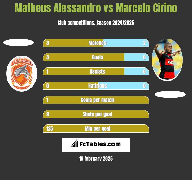 Matheus Alessandro vs Marcelo Cirino h2h player stats