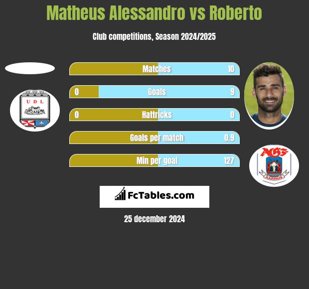 Matheus Alessandro vs Roberto h2h player stats