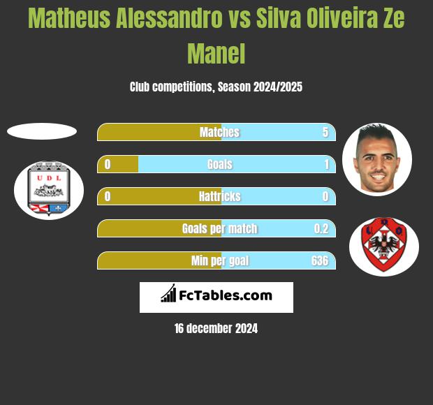 Matheus Alessandro vs Silva Oliveira Ze Manel h2h player stats