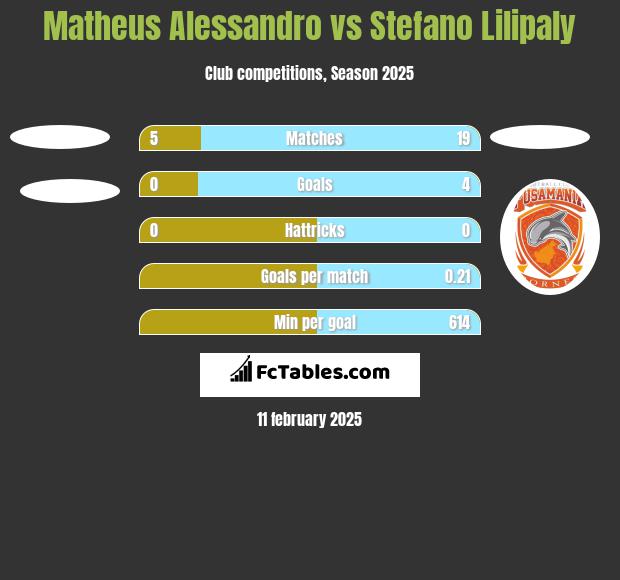 Matheus Alessandro vs Stefano Lilipaly h2h player stats