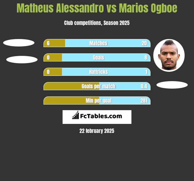 Matheus Alessandro vs Marios Ogboe h2h player stats