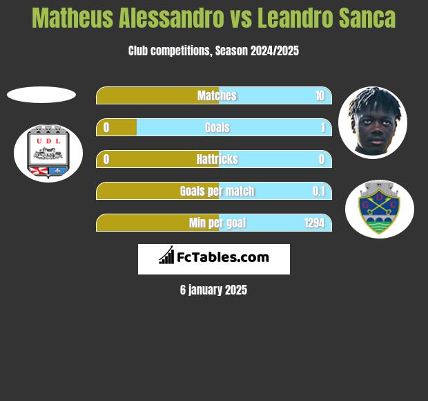 Matheus Alessandro vs Leandro Sanca h2h player stats