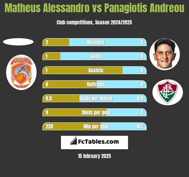 Matheus Alessandro vs Panagiotis Andreou h2h player stats