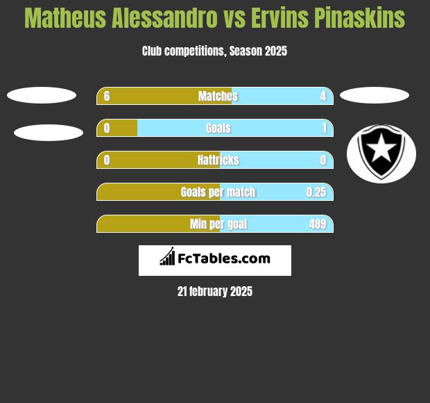 Matheus Alessandro vs Ervins Pinaskins h2h player stats