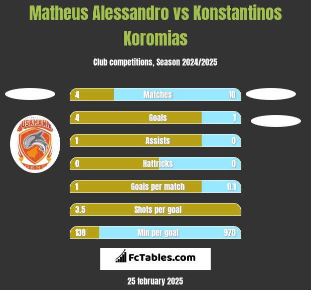 Matheus Alessandro vs Konstantinos Koromias h2h player stats