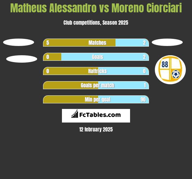 Matheus Alessandro vs Moreno Ciorciari h2h player stats