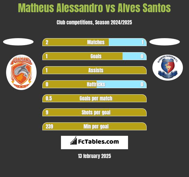 Matheus Alessandro vs Alves Santos h2h player stats