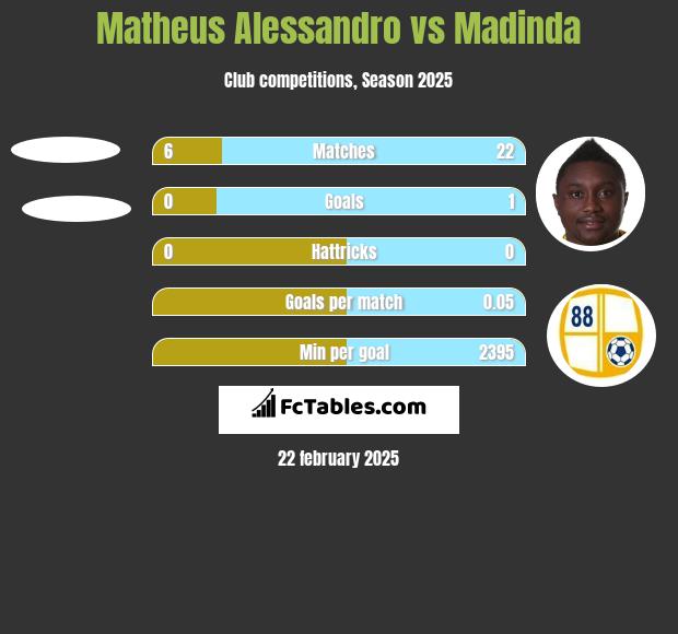 Matheus Alessandro vs Madinda h2h player stats