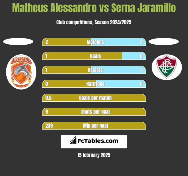 Matheus Alessandro vs Serna Jaramillo h2h player stats