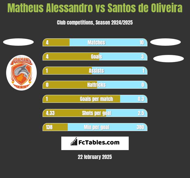 Matheus Alessandro vs Santos de Oliveira h2h player stats