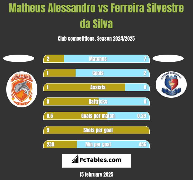 Matheus Alessandro vs Ferreira Silvestre da Silva h2h player stats