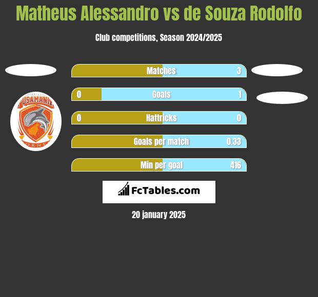 Matheus Alessandro vs de Souza Rodolfo h2h player stats