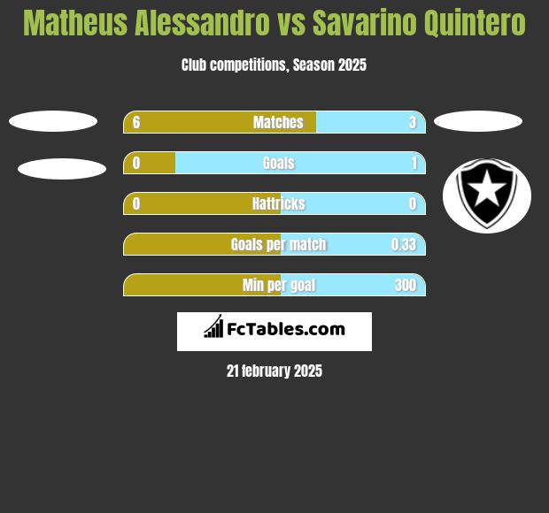 Matheus Alessandro vs Savarino Quintero h2h player stats