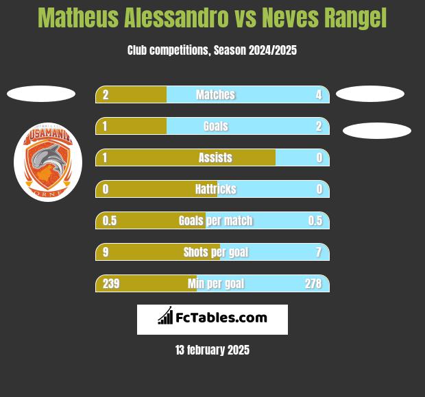 Matheus Alessandro vs Neves Rangel h2h player stats