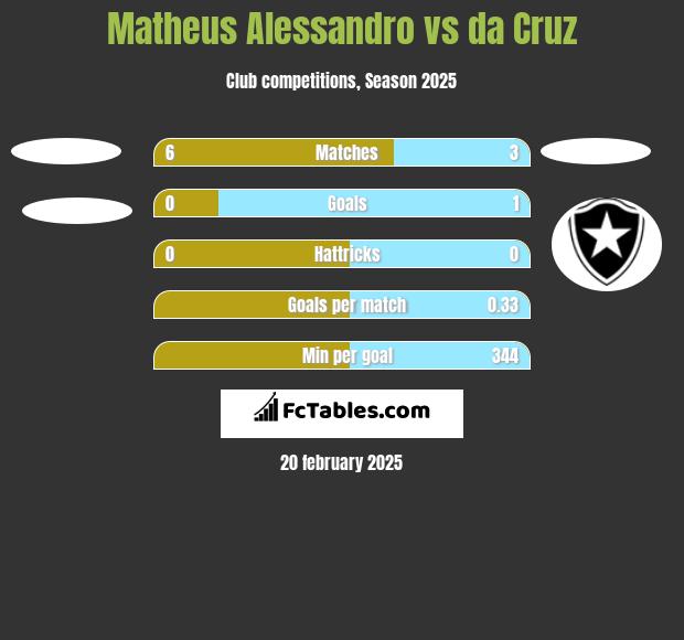 Matheus Alessandro vs da Cruz h2h player stats