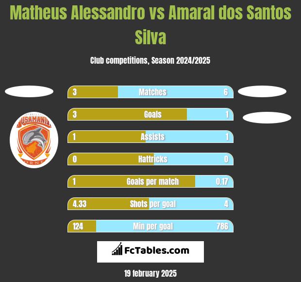 Matheus Alessandro vs Amaral dos Santos Silva h2h player stats