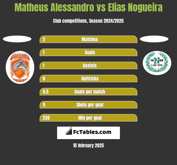 Matheus Alessandro vs Elias Nogueira h2h player stats