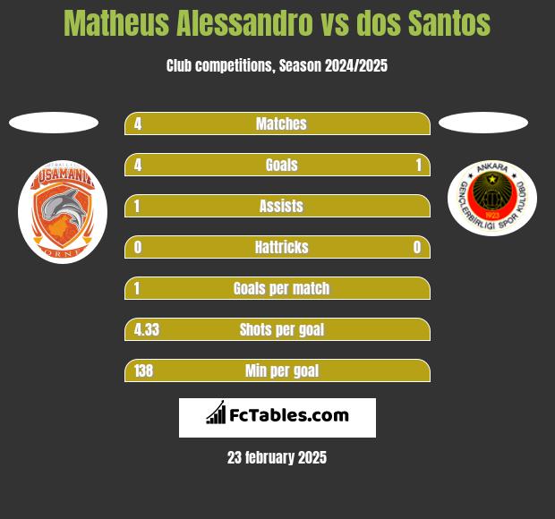 Matheus Alessandro vs dos Santos h2h player stats