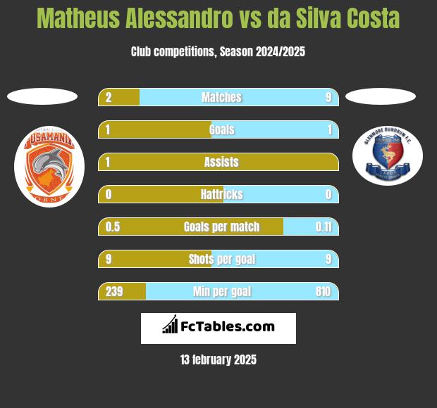 Matheus Alessandro vs da Silva Costa h2h player stats