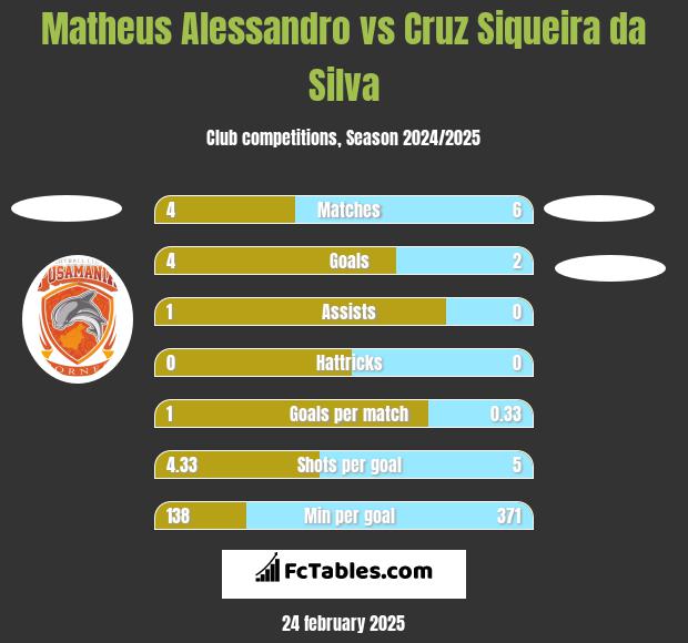 Matheus Alessandro vs Cruz Siqueira da Silva h2h player stats