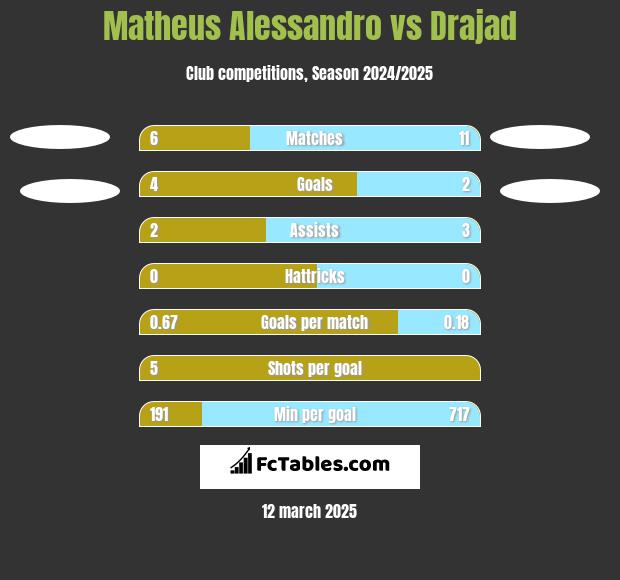 Matheus Alessandro vs Drajad h2h player stats