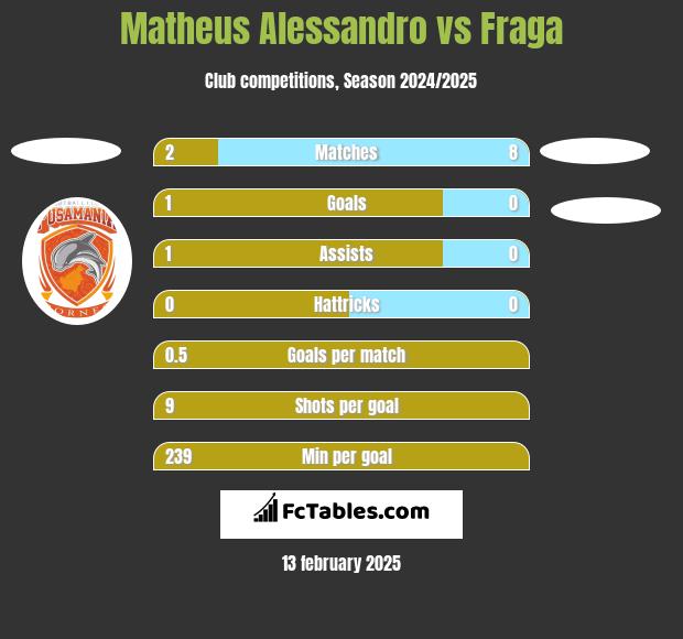 Matheus Alessandro vs Fraga h2h player stats