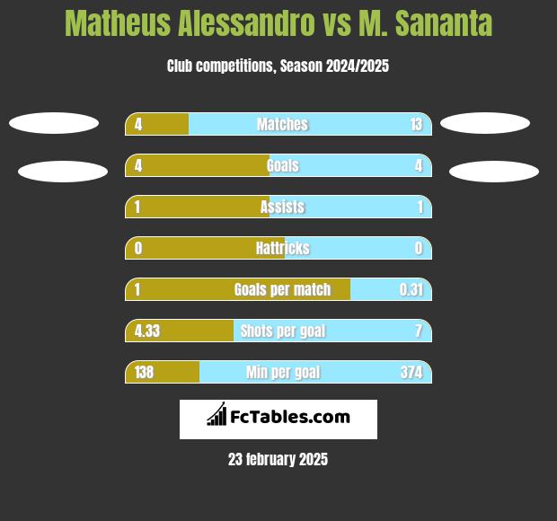 Matheus Alessandro vs M. Sananta h2h player stats