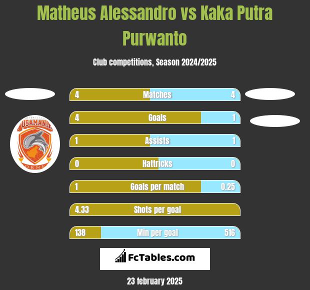 Matheus Alessandro vs Kaka Putra Purwanto h2h player stats