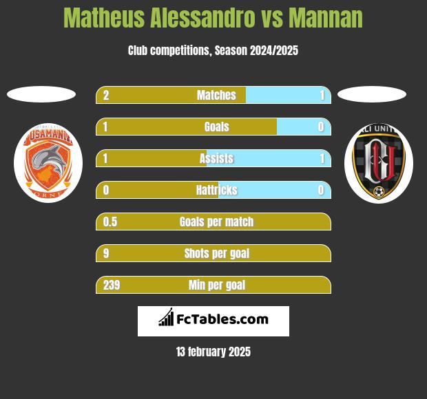 Matheus Alessandro vs Mannan h2h player stats