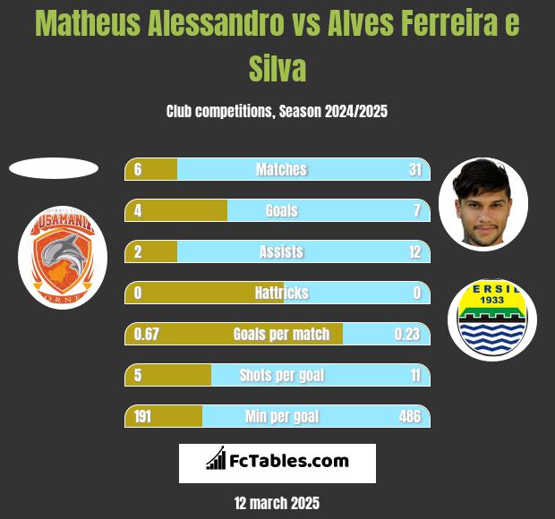 Matheus Alessandro vs Alves Ferreira e Silva h2h player stats