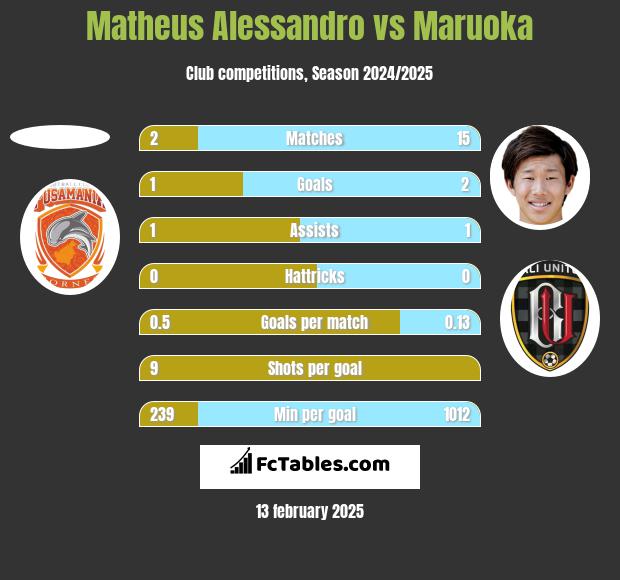 Matheus Alessandro vs Maruoka h2h player stats