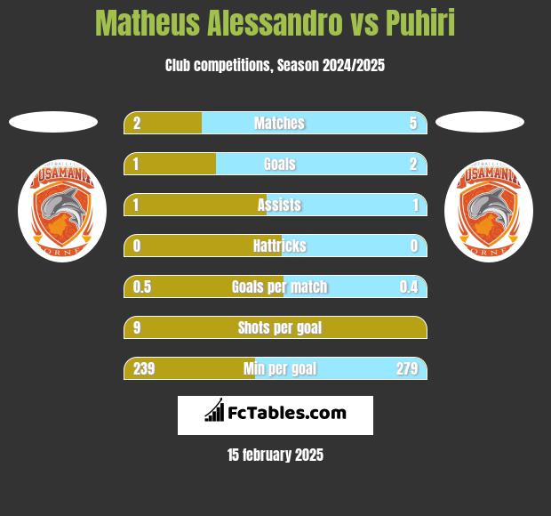 Matheus Alessandro vs Puhiri h2h player stats