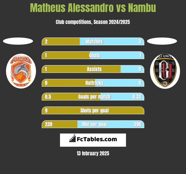 Matheus Alessandro vs Nambu h2h player stats