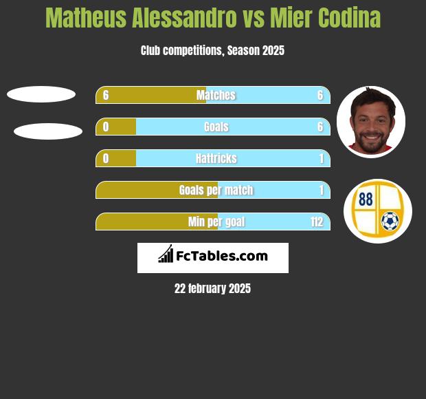 Matheus Alessandro vs Mier Codina h2h player stats