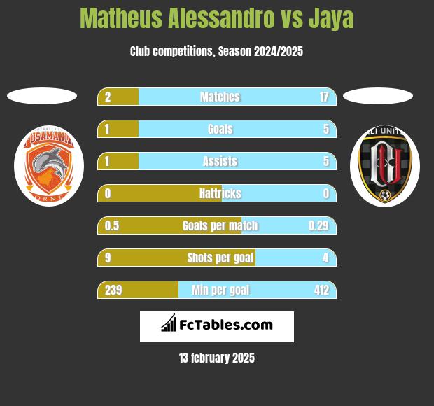 Matheus Alessandro vs Jaya h2h player stats