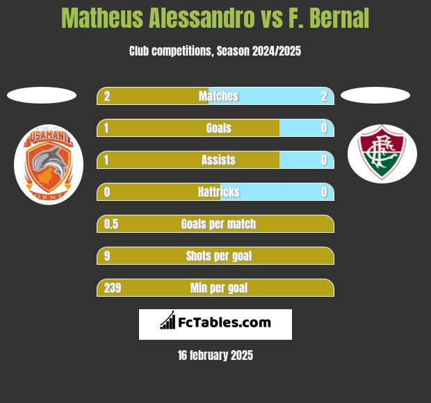 Matheus Alessandro vs F. Bernal h2h player stats