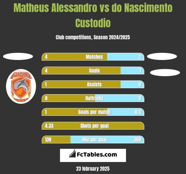 Matheus Alessandro vs do Nascimento Custodio h2h player stats