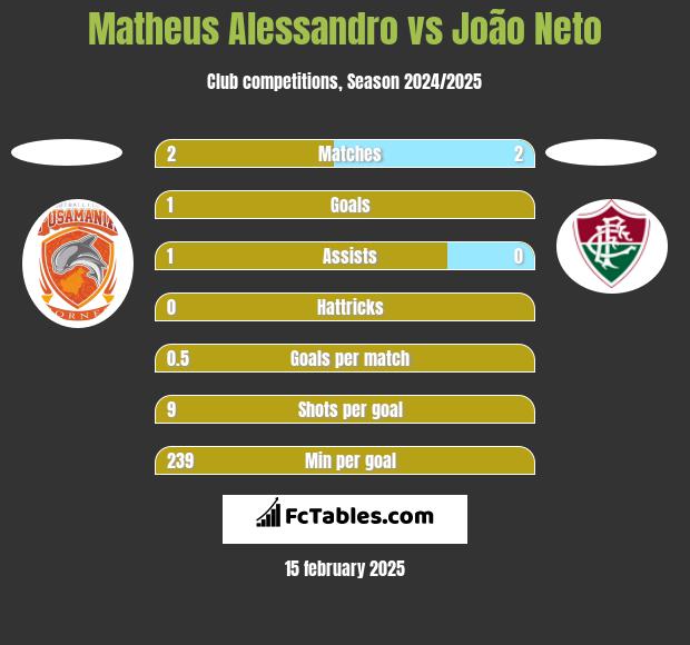 Matheus Alessandro vs João Neto h2h player stats