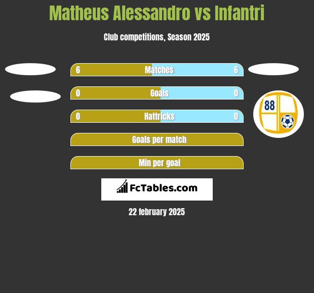 Matheus Alessandro vs Infantri h2h player stats