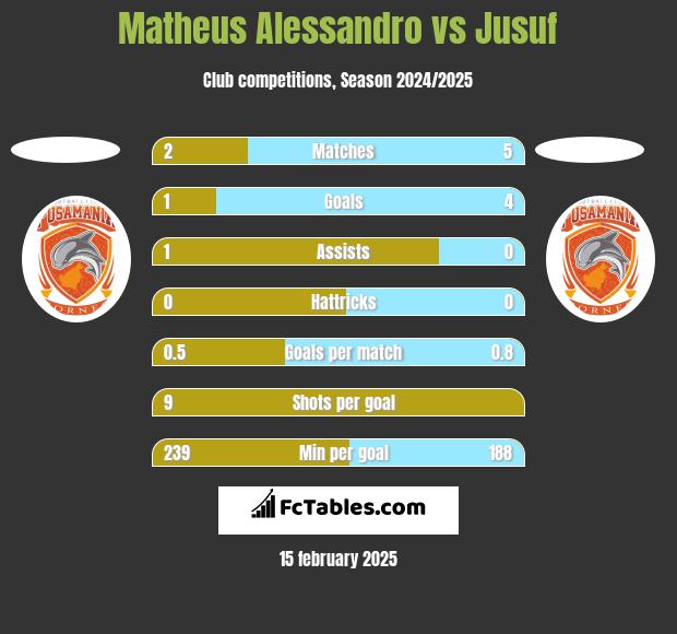 Matheus Alessandro vs Jusuf h2h player stats