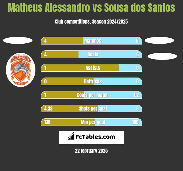 Matheus Alessandro vs Sousa dos Santos h2h player stats