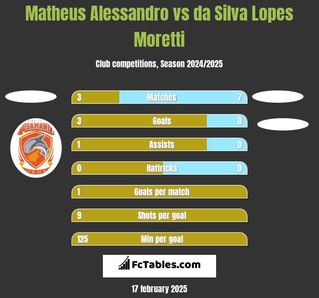 Matheus Alessandro vs da Silva Lopes Moretti h2h player stats