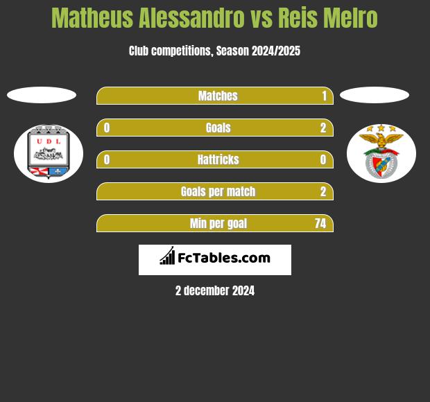 Matheus Alessandro vs Reis Melro h2h player stats