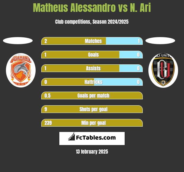 Matheus Alessandro vs N. Ari h2h player stats