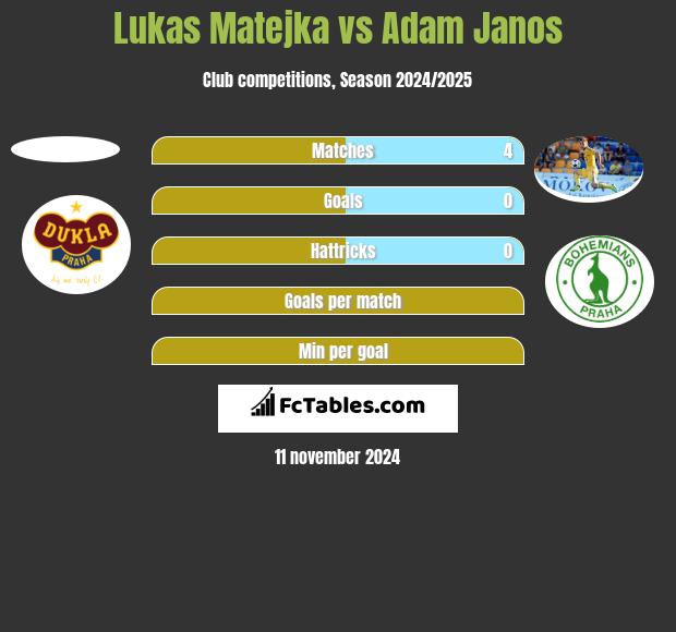 Lukas Matejka vs Adam Janos h2h player stats