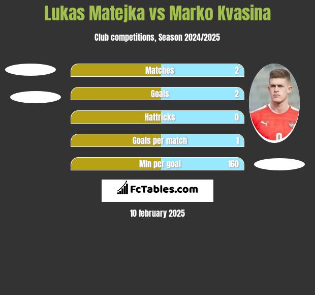 Lukas Matejka vs Marko Kvasina h2h player stats