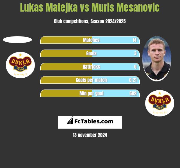 Lukas Matejka vs Muris Mesanovic h2h player stats