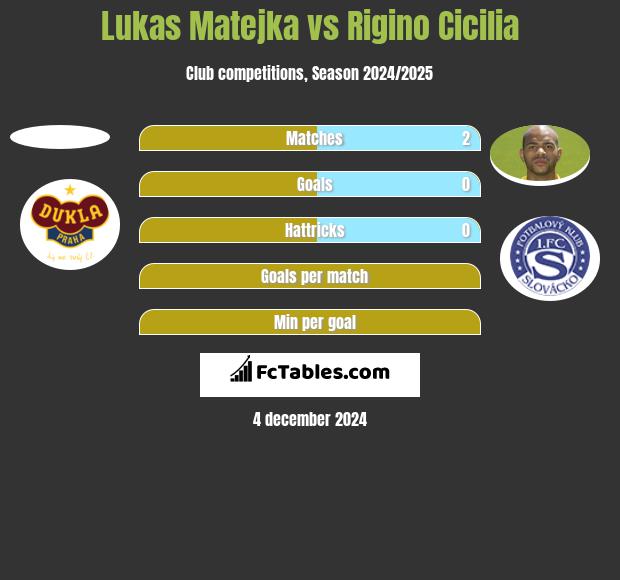 Lukas Matejka vs Rigino Cicilia h2h player stats