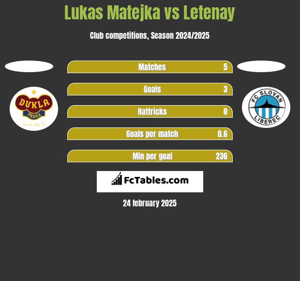 Lukas Matejka vs Letenay h2h player stats