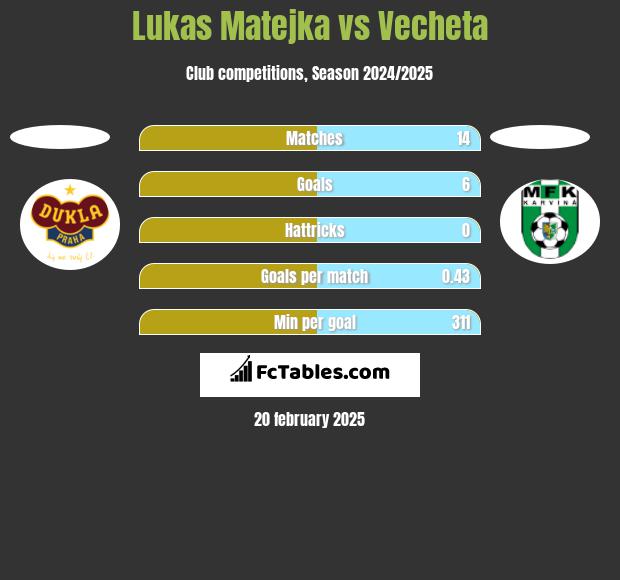 Lukas Matejka vs Vecheta h2h player stats